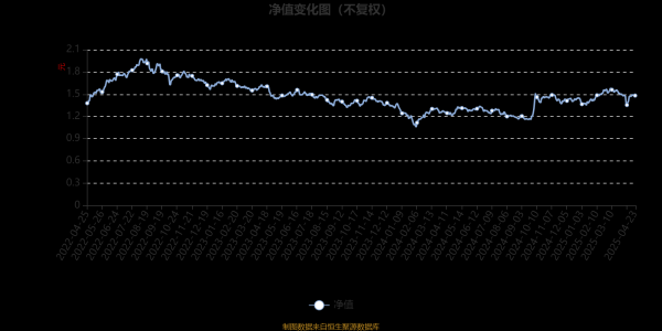 财盛配资 华夏科技成长股票：2025年第一季度利润1608.87万元 净值增长率4.1%