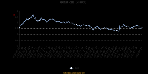 联丰优配  华夏节能环保股票A：2025年第一季度利润1802.02万元 净值增长率7.23%