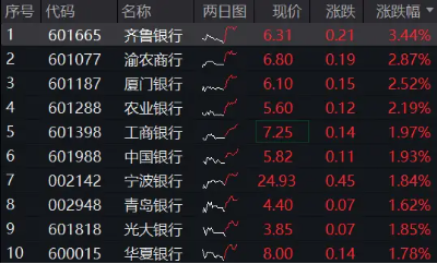 富灯网  工、农、中行续创新高，银行ETF（512800）逆市涨逾1%，关注银行低位防御优势