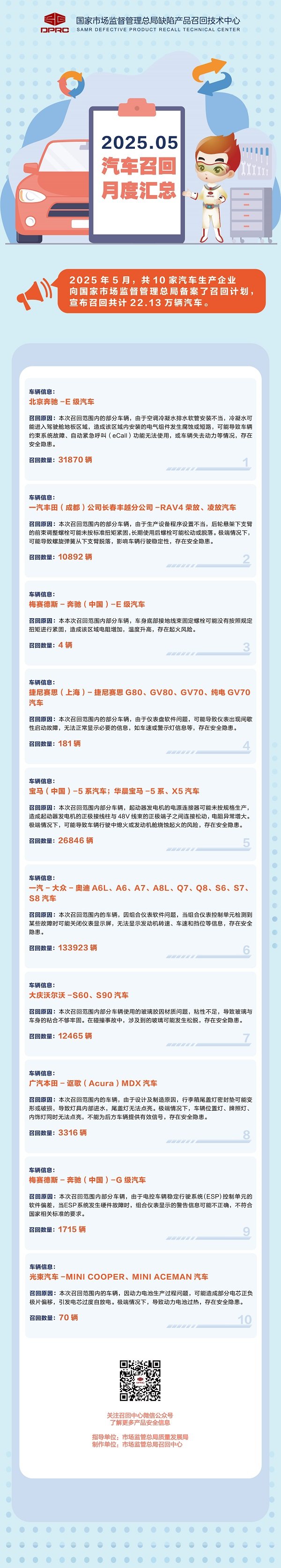 中融证券 5月22.13万辆汽车被召回，一汽-大众召回最多