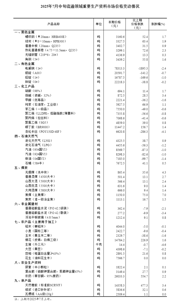 弘利配资 国家统计局：7月中旬流通领域重要生产资料市场28种产品价格上涨